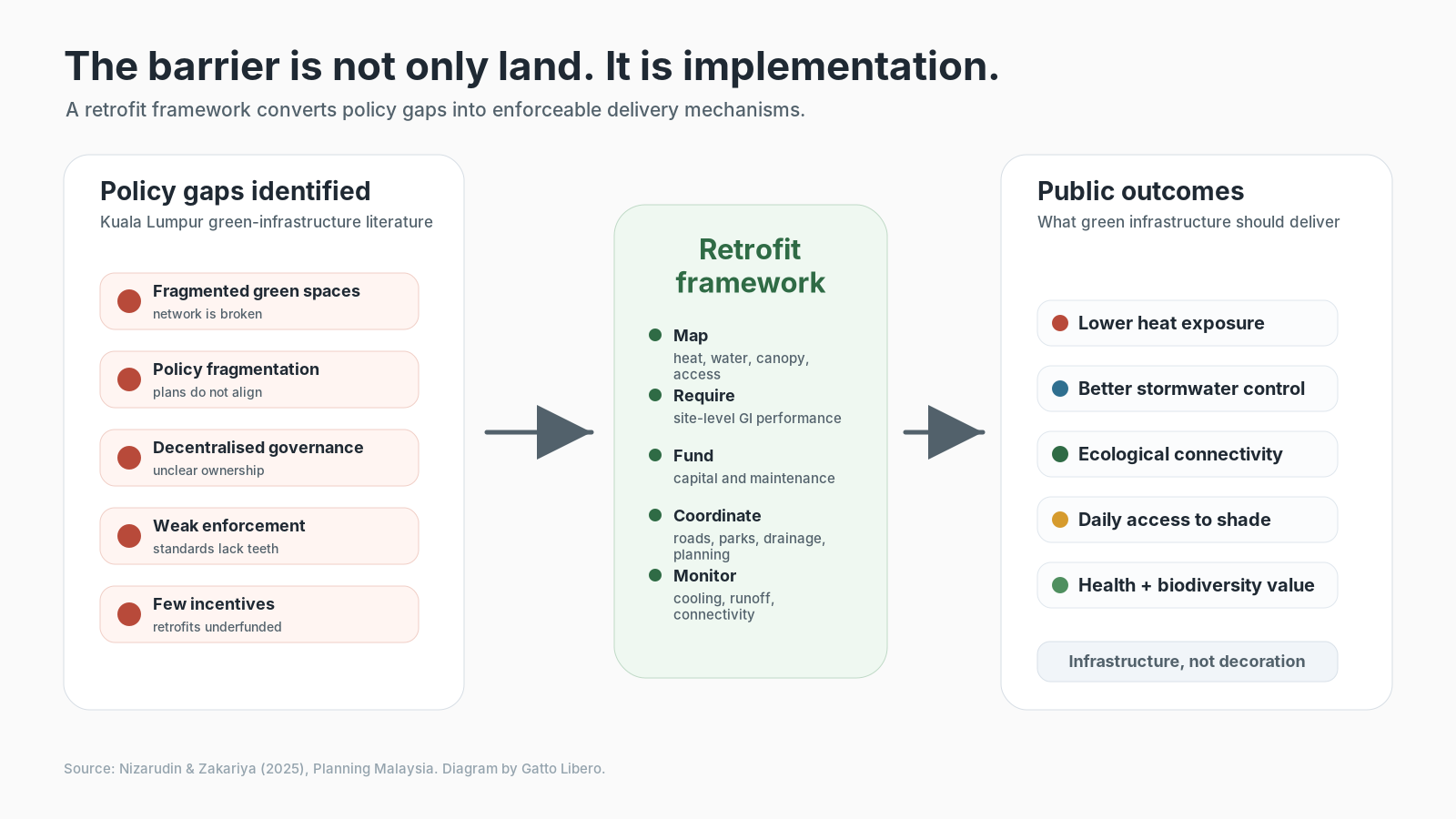 Diagram showing how Kuala Lumpur green infrastructure policy gaps can be converted into a retrofit framework and public outcomes.